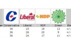 Poll: Canada Liberals further losing support