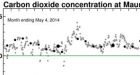 First time in 800,000 years: April's CO2 levels above 400 ppm