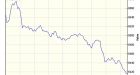 30bn wiped off Britain's top firms: Stock markets tumble across the globe